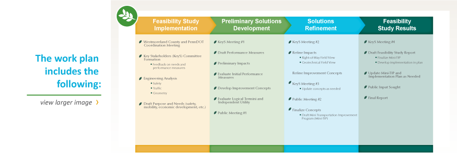 Feasibility Study Chart